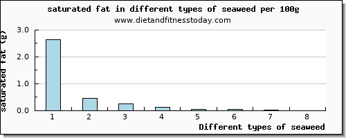 seaweed saturated fat per 100g